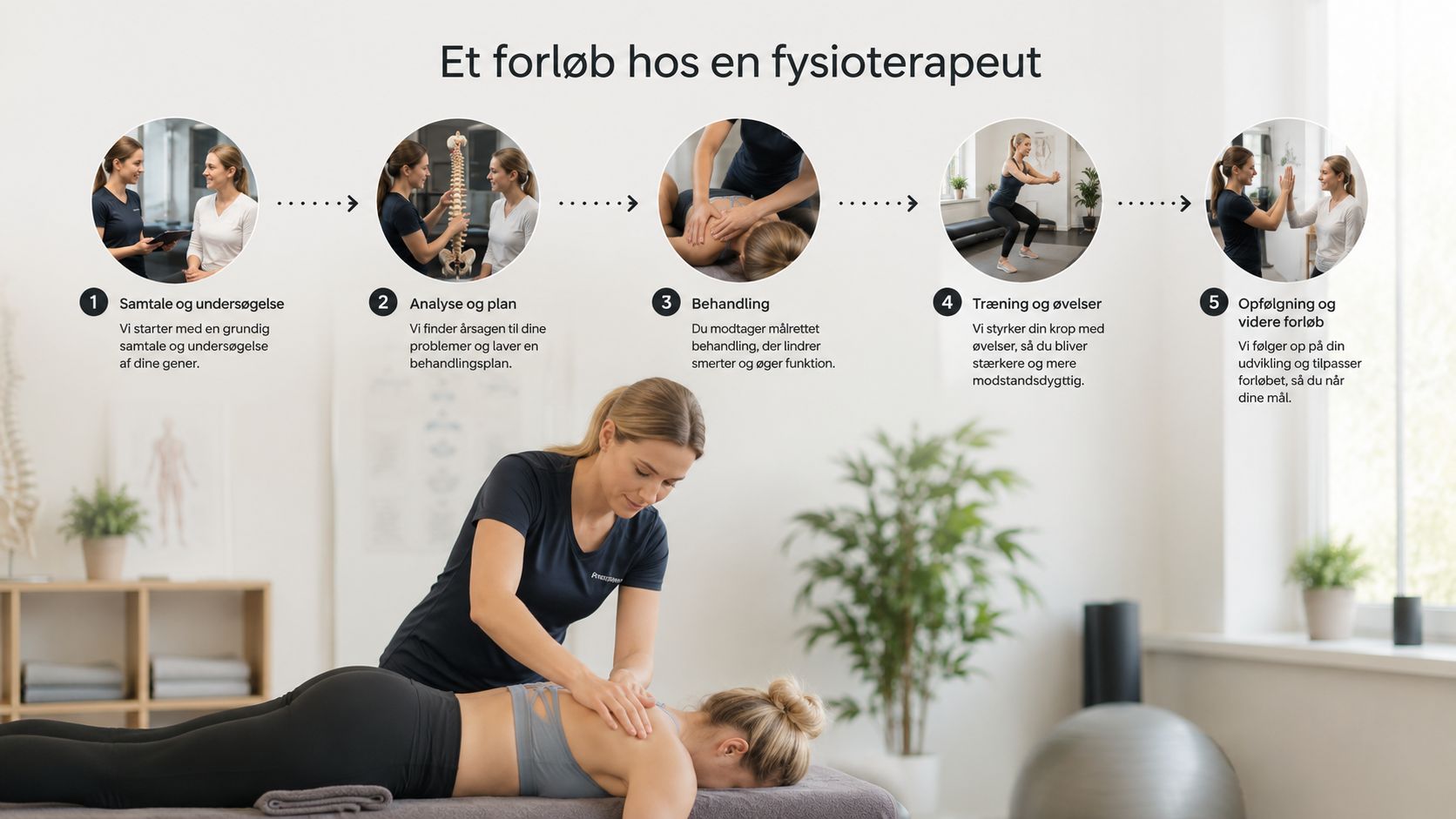 En oversigt over et fysioterapeutisk forløb med fem trin, fra indledende undersøgelse til opfølgning og videre plan.