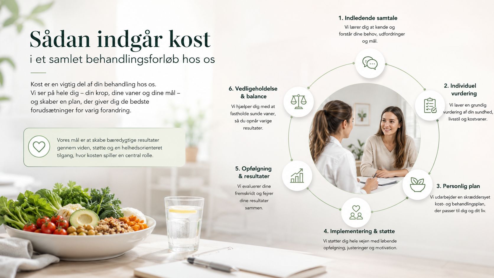 Illustration af et seks-trins behandlingsforløb for kostvejledning, der viser fokus på helhedsorienteret sundhed og varige livsstilsændringer.