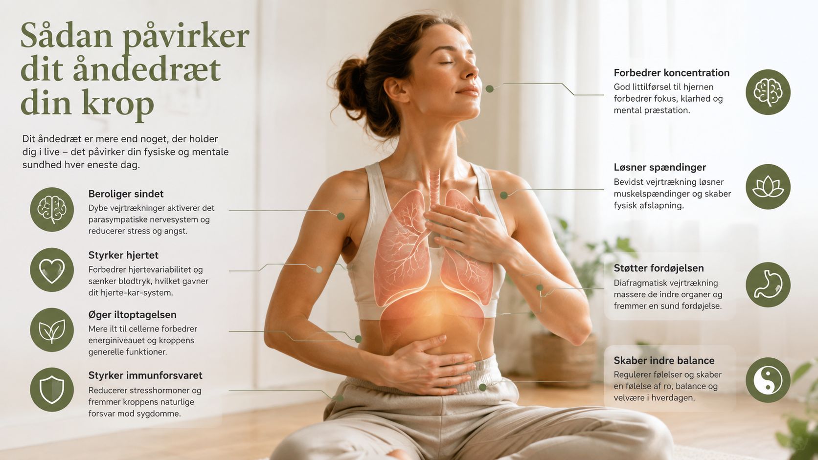 En infografik der illustrerer hvordan korrekt vejrtrækning forbedrer fysisk og mental sundhed i hele kroppen.