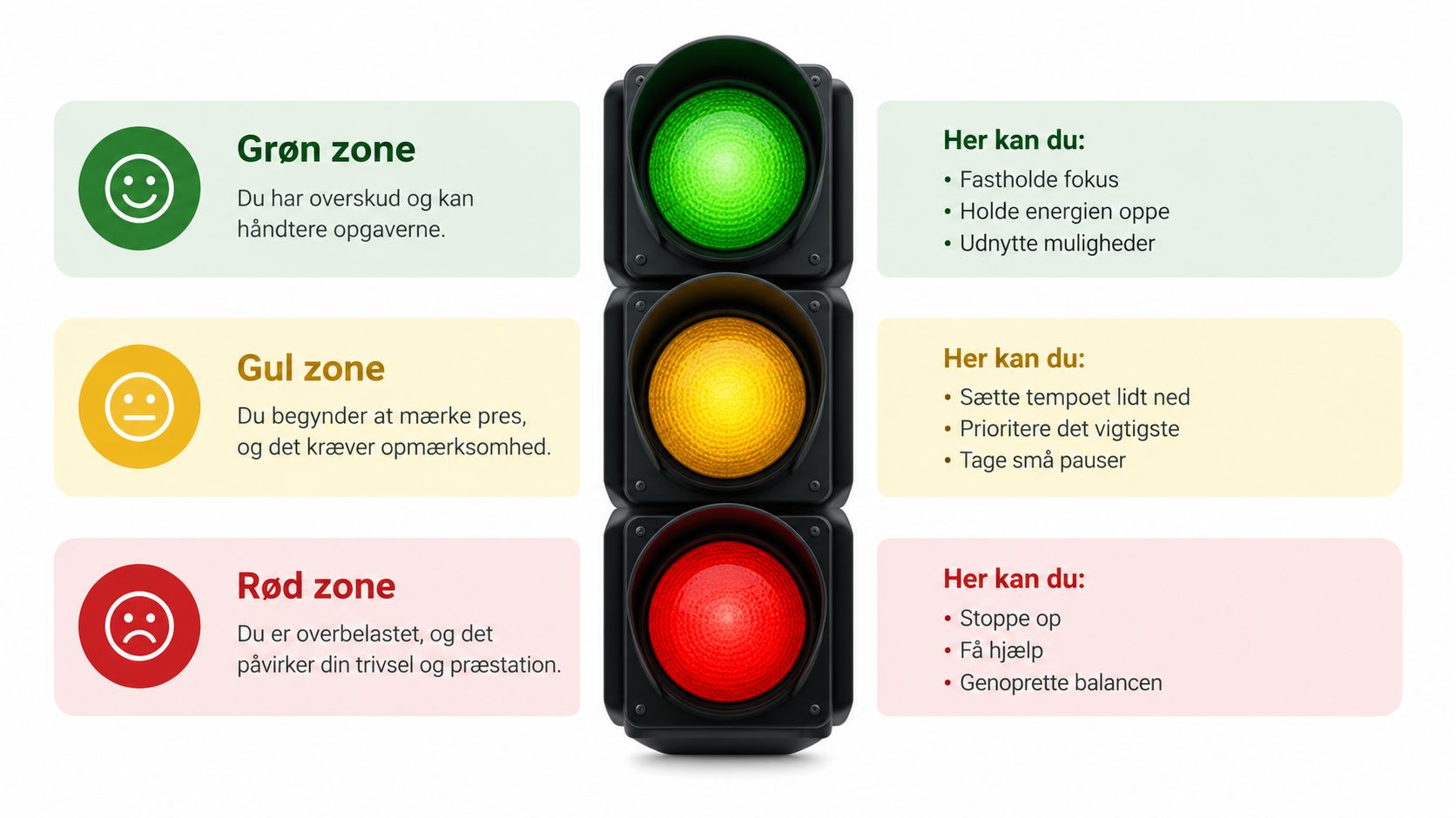 Trafiklysmodel der viser stressniveauer i grøn, gul og rød zone for mental trivsel og overskud.